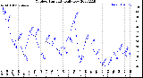 Milwaukee Weather Outdoor Humidity<br>Daily Low