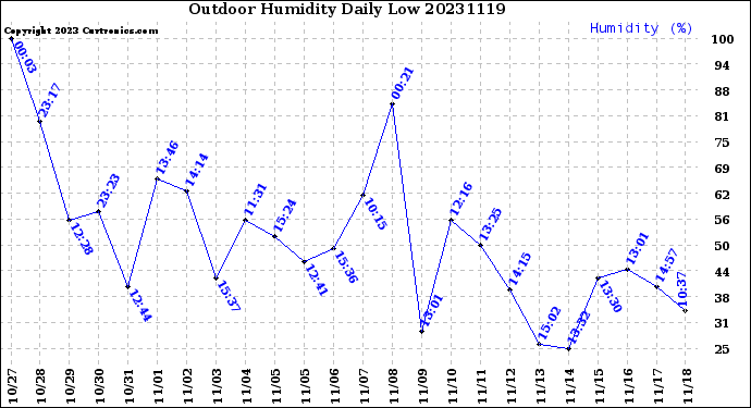 Milwaukee Weather Outdoor Humidity<br>Daily Low