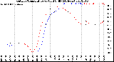 Milwaukee Weather Outdoor Temperature<br>vs Wind Chill<br>(24 Hours)