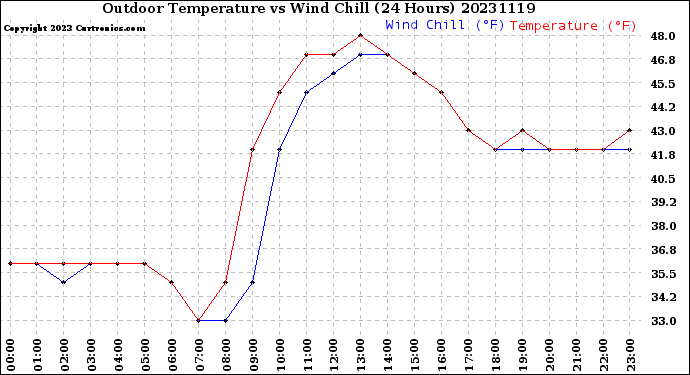 Milwaukee Weather Outdoor Temperature<br>vs Wind Chill<br>(24 Hours)