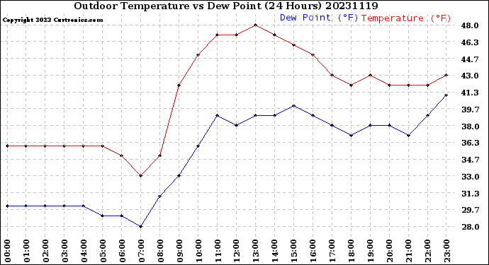 Milwaukee Weather Outdoor Temperature<br>vs Dew Point<br>(24 Hours)