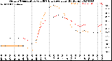 Milwaukee Weather Outdoor Temperature<br>vs THSW Index<br>per Hour<br>(24 Hours)