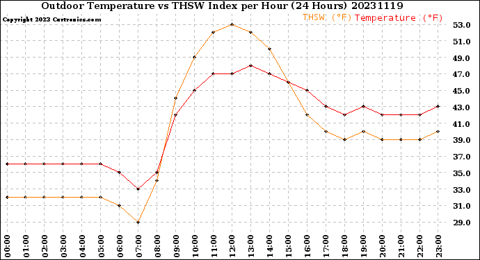 Milwaukee Weather Outdoor Temperature<br>vs THSW Index<br>per Hour<br>(24 Hours)