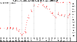 Milwaukee Weather Outdoor Temperature<br>per Hour<br>(24 Hours)