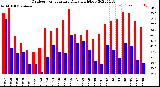 Milwaukee Weather Outdoor Temperature<br>Daily High/Low