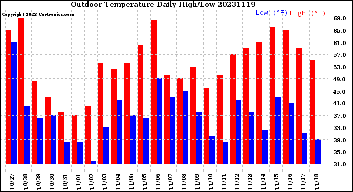 Milwaukee Weather Outdoor Temperature<br>Daily High/Low