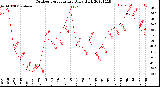 Milwaukee Weather Outdoor Temperature<br>Daily High