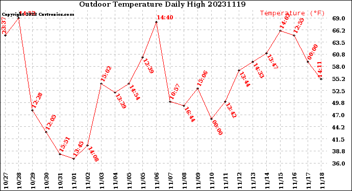 Milwaukee Weather Outdoor Temperature<br>Daily High