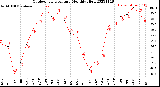 Milwaukee Weather Outdoor Temperature<br>Monthly High