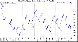 Milwaukee Weather Outdoor Temperature<br>Daily Low