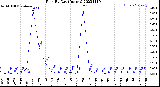 Milwaukee Weather Rain<br>By Day<br>(Inches)