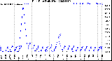 Milwaukee Weather Rain Rate<br>Daily High