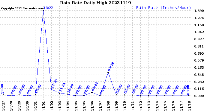 Milwaukee Weather Rain Rate<br>Daily High