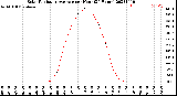 Milwaukee Weather Solar Radiation Average<br>per Hour<br>(24 Hours)