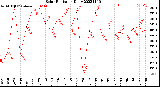 Milwaukee Weather Solar Radiation<br>Daily