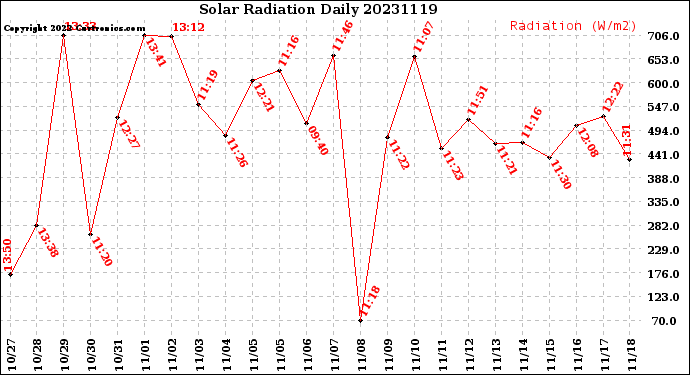 Milwaukee Weather Solar Radiation<br>Daily