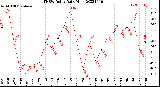 Milwaukee Weather THSW Index<br>Daily High