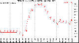 Milwaukee Weather THSW Index<br>per Hour<br>(24 Hours)