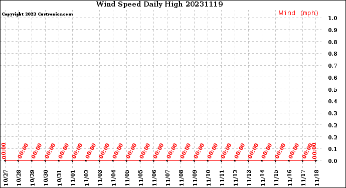 Milwaukee Weather Wind Speed<br>Daily High