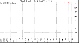 Milwaukee Weather Wind Direction<br>Daily High