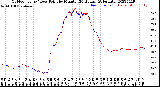 Milwaukee Weather Outdoor Temp / Dew Point<br>by Minute<br>(24 Hours) (Alternate)