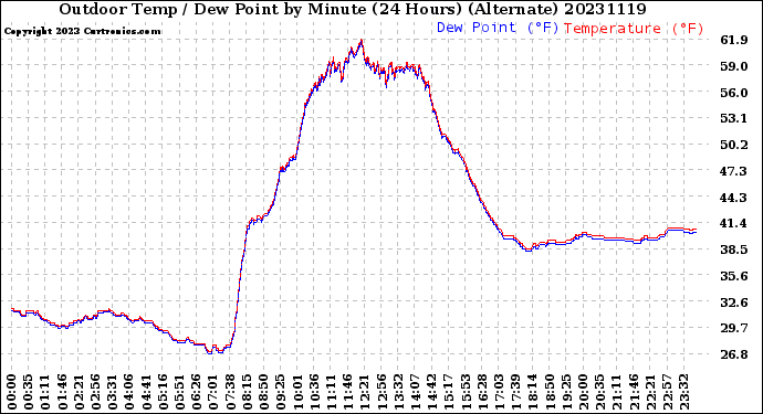 Milwaukee Weather Outdoor Temp / Dew Point<br>by Minute<br>(24 Hours) (Alternate)