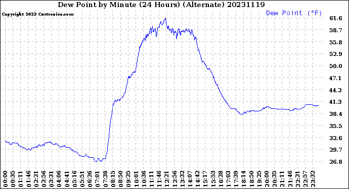 Milwaukee Weather Dew Point<br>by Minute<br>(24 Hours) (Alternate)