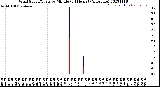 Milwaukee Weather Wind Speed/Gusts<br>by Minute<br>(24 Hours) (Alternate)