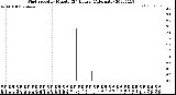 Milwaukee Weather Wind Speed<br>by Minute<br>(24 Hours) (Alternate)