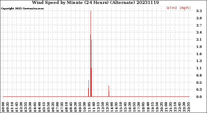 Milwaukee Weather Wind Speed<br>by Minute<br>(24 Hours) (Alternate)