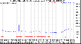 Milwaukee Weather Outdoor Humidity<br>vs Temperature<br>Every 5 Minutes