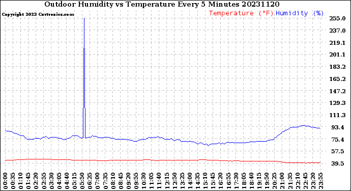 Milwaukee Weather Outdoor Humidity<br>vs Temperature<br>Every 5 Minutes