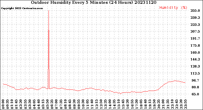 Milwaukee Weather Outdoor Humidity<br>Every 5 Minutes<br>(24 Hours)