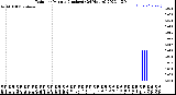 Milwaukee Weather Rain<br>per Minute<br>(Inches)<br>(24 Hours)