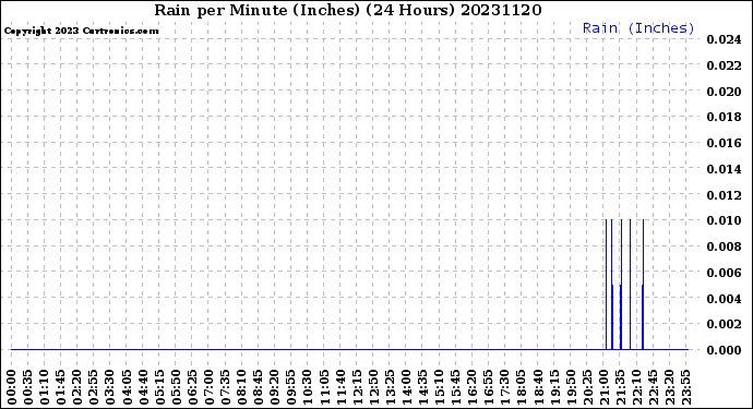 Milwaukee Weather Rain<br>per Minute<br>(Inches)<br>(24 Hours)