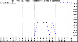 Milwaukee Weather Rain<br>15 Minute Average<br>(Inches)<br>Past 6 Hours