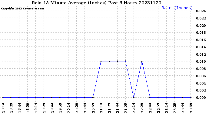 Milwaukee Weather Rain<br>15 Minute Average<br>(Inches)<br>Past 6 Hours