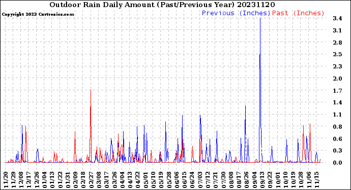 Milwaukee Weather Outdoor Rain<br>Daily Amount<br>(Past/Previous Year)