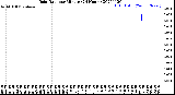 Milwaukee Weather Rain Rate<br>per Minute<br>(24 Hours)