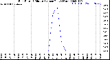 Milwaukee Weather Rain Rate<br>15 Minute Average<br>Past 6 Hours