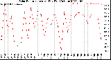 Milwaukee Weather Solar Radiation<br>Avg per Day W/m2/minute