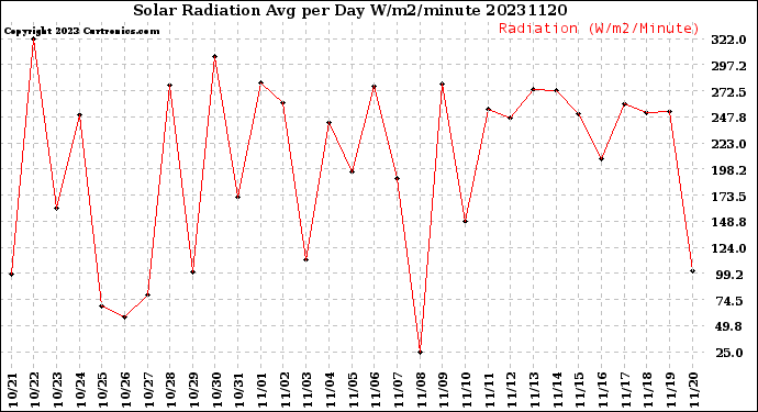 Milwaukee Weather Solar Radiation<br>Avg per Day W/m2/minute