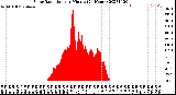 Milwaukee Weather Solar Radiation<br>per Minute<br>(24 Hours)