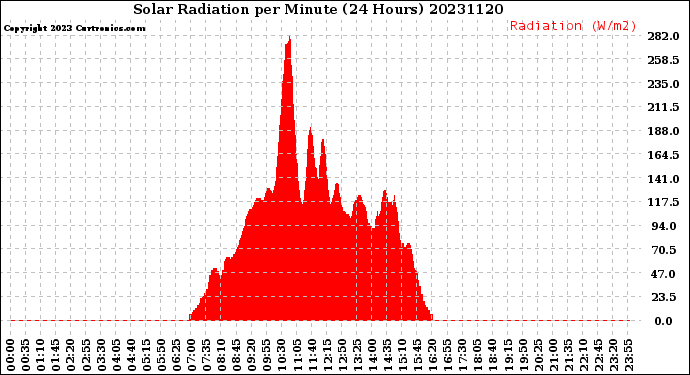 Milwaukee Weather Solar Radiation<br>per Minute<br>(24 Hours)