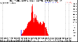 Milwaukee Weather Solar Radiation<br>& Day Average<br>per Minute<br>(Today)