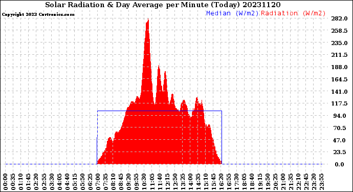 Milwaukee Weather Solar Radiation<br>& Day Average<br>per Minute<br>(Today)