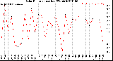 Milwaukee Weather Solar Radiation<br>per Day KW/m2