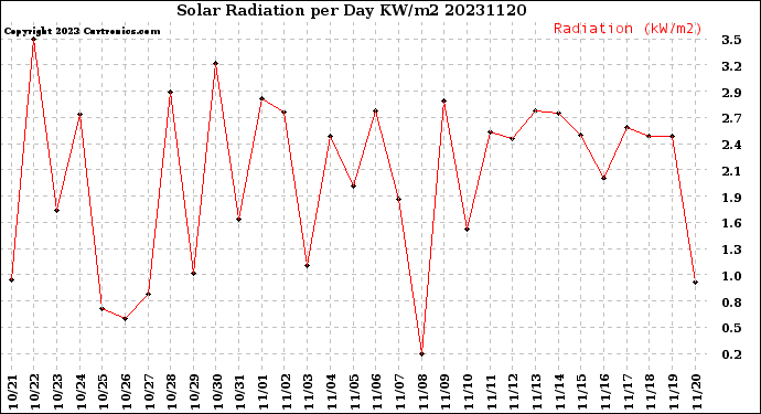 Milwaukee Weather Solar Radiation<br>per Day KW/m2