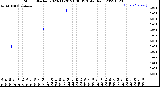 Milwaukee Weather Storm<br>Started 2023-11-20 21:06:13<br>Total Rain