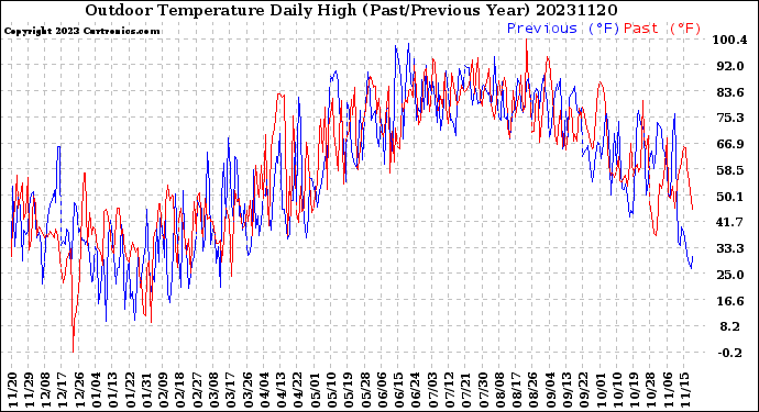 Milwaukee Weather Outdoor Temperature<br>Daily High<br>(Past/Previous Year)